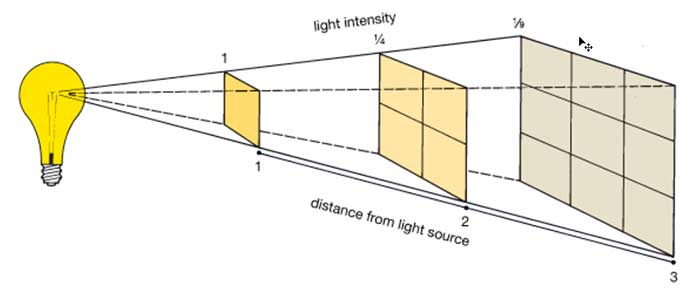 Inverse Square Law Light Footprint