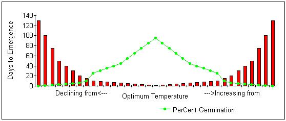 Seed Germination and Soil Temperature