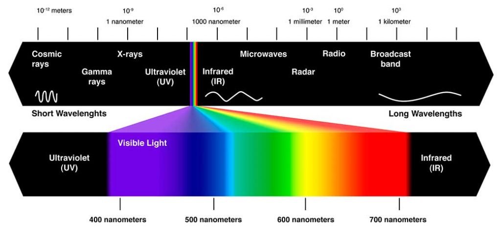 The spectrum of light